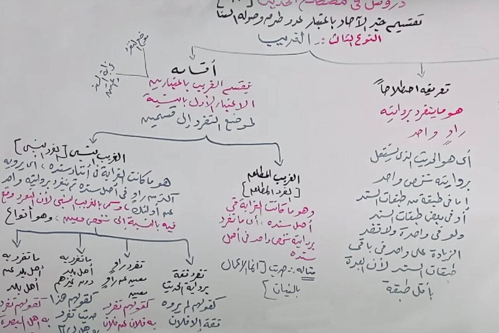 Illustration d'un cours en ligne sur les Hadiths à l'Académie EternalLearn.